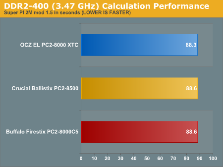 DDR2-400 (3.47 GHz) Calculation Performance